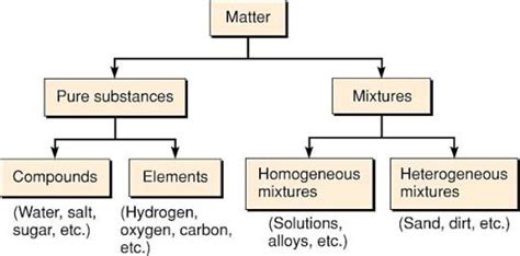 Classifying matter