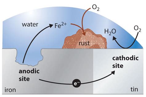 Rusting Of Iron Diagram