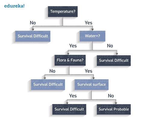 Decision Tree | Decision Tree Introduction With Examples | Edureka