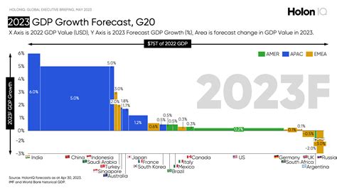 Global Economic Outlook, May 2023. China & India @ 5-6% GDP Growth, US ...