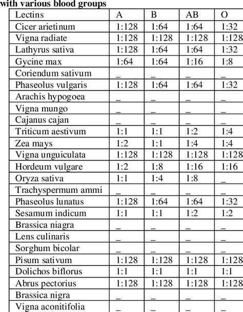 Hemagglutination reaction pattern of various lectins | Download ...