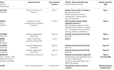 Frontiers | Genetic Heterogeneity in Bartter Syndrome: Clinical and ...