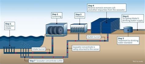 Desalination Plant Flow Diagram How Desalination Works – S