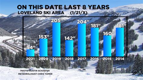 Loveland Ski Area, CO: Lowest Season Total in 8 Years - SnowBrains