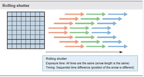 News - CHOOSING GLOBAL SHUTTER OR ROLLING SHUTTER