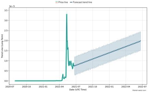 Shiba Inu Price Predictions: How Much Will SHIB be Worth in 2021 and Beyond? | Trading Education