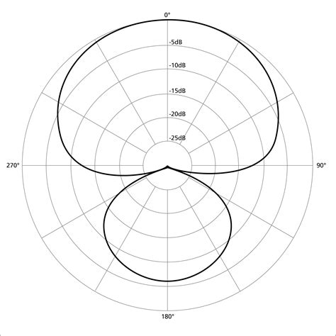 14 How To Read A Polar Pattern Chart - Earphone