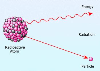 Radioactive isotopes