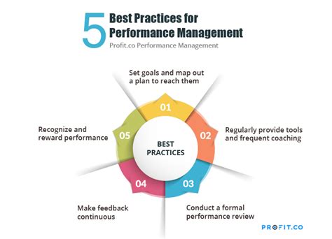 Top 5 Performance Management Best Practices| OKR Blog | Profit.co