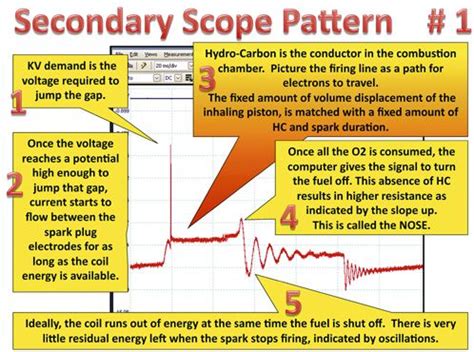 automotive oscilloscope waveforms - Google Search | Automotive, Cars ...