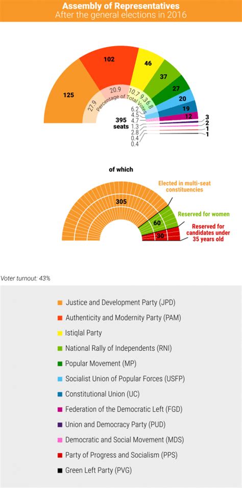 Politics of Morocco - Chronicle Fanack.com