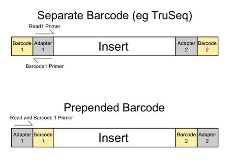 QC Fail Sequencing » Barcode splitting doesn’t work as expected