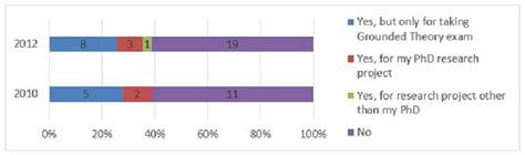 Number of respondents who used CAQDAS after the workshops | Download Scientific Diagram