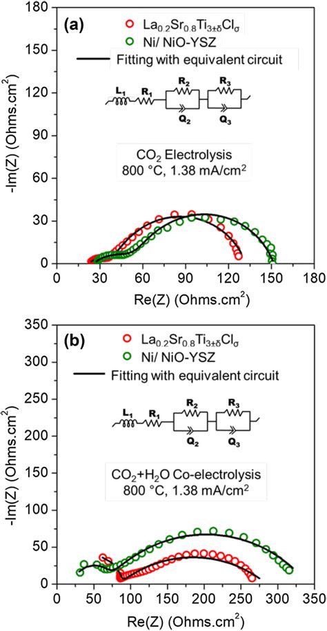 Electrochemical impedance spectroscopy measurements at 1.38 mA/cm² and ...