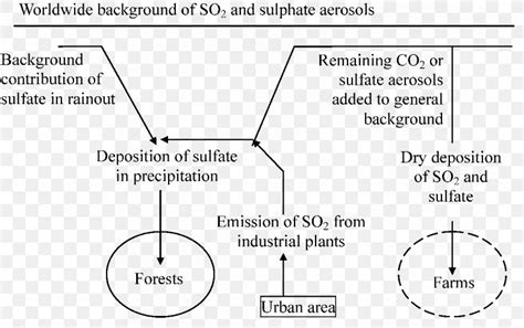 Acid Rain Diagram Water Cycle, PNG, 1166x732px, Acid Rain, Acid, Area ...