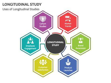 Longitudinal Study PowerPoint and Google Slides Template - PPT Slides