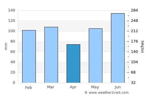 Carolina Beach Weather in April 2023 | United States Averages | Weather ...