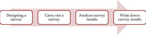 Survey research design | Download Scientific Diagram