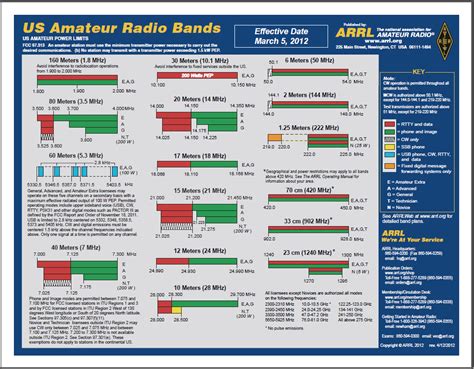 Ham Radio Information