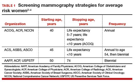 Breast cancer screening: Is the controversy of benefits versus harms resolved? | MDedge ObGyn