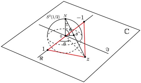 3.: The stereographic projection. The stereographic projection is a 1-1 ...