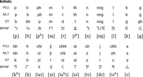 Taiwanese language and pronunciation | Taiwanese, Pronunciation, Language