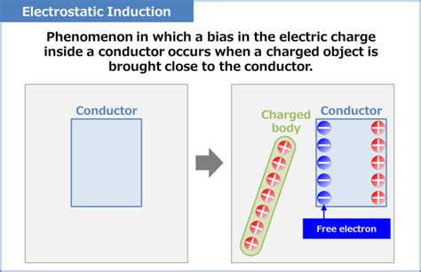 Electrostatic Induction (Explanation, Principle) - Electrical Information