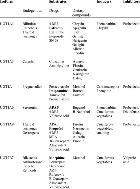 Partial list of substrates, inducers and inhibitors of UGT isoforms ...