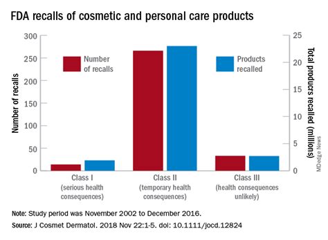 Bacterial contamination behind most cosmetics recalls | MDedge Pediatrics