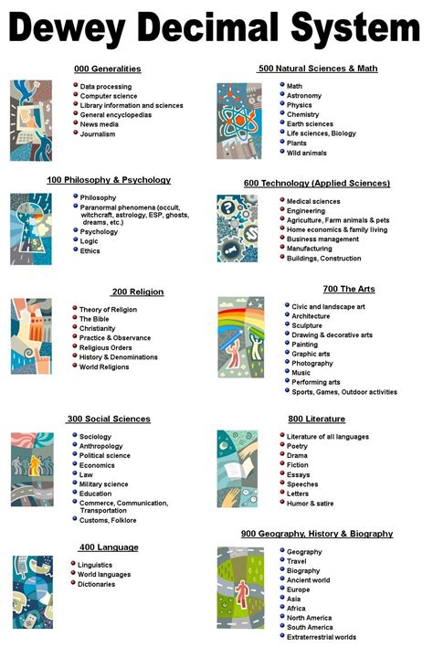 Printable Dewey Decimal System