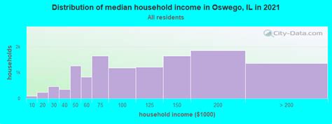 Oswego, Illinois (IL 60543) profile: population, maps, real estate ...