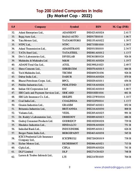 Top 200 Listed Companies in India (BSE & NSE Stock Exchange)