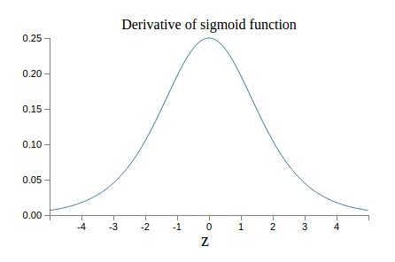 Derivative of Sigmoid Function | Download Scientific Diagram