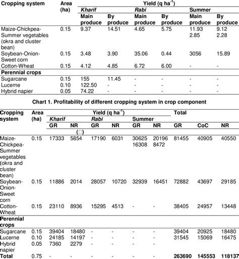 Yield and prices of field crops in crop component | Download Scientific ...