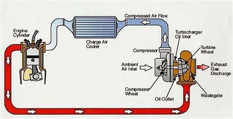 How Turbocharger Works - Nicely Explained? - Mechanical Booster