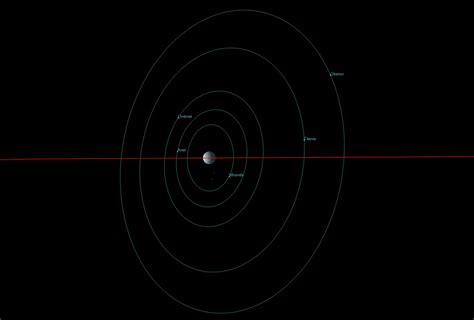 The spin axis for Uranus