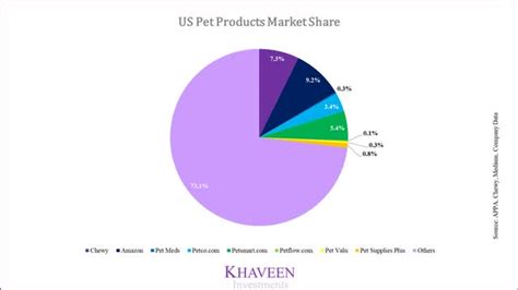 Chewy Stock: Continuous 20%+ Revenue Growth (NYSE:CHWY) | Seeking Alpha