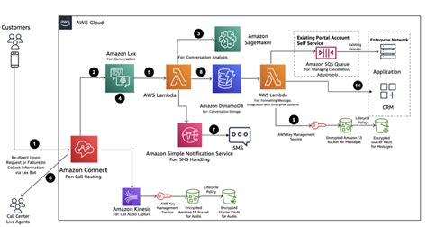 Aws Sqs Architecture Diagram Tanya Tanya | Hot Sex Picture