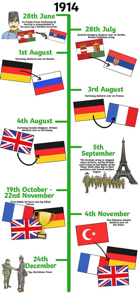 What Are the Main Events on the First World War Timeline? - Twinkl Homework