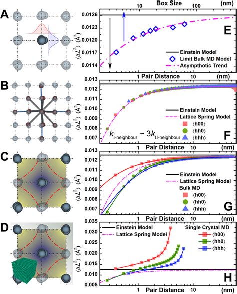 Material constitutive model of the lattice vibration modes. A-D,... | Download Scientific Diagram