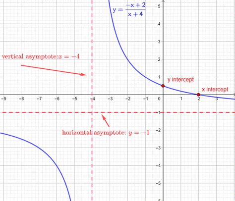 40+ graphs of rational functions calculator - KereenAyomide