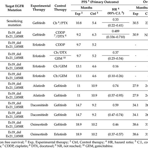 List of clinical trials evaluating EGFR-TKI combination therapy in ...