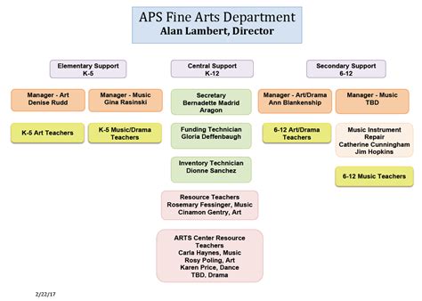 Fine Arts Organization Chart