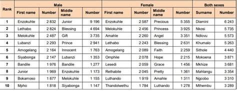 The most popular names in South Africa right now | Businessinsider