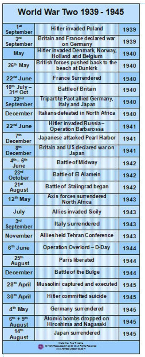 Printable World War 2 Timeline - Printable Word Searches