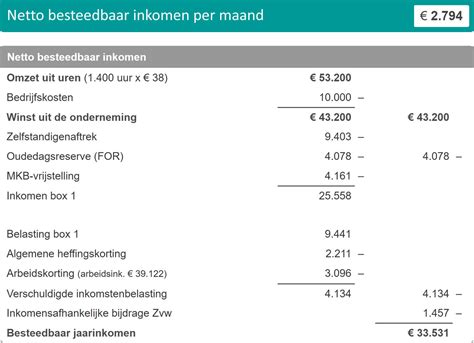 Wat verdient een zzp'er netto? Bekijk bruto / netto inkomen