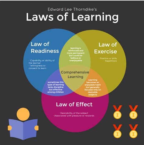 Thorndike Law Of Effect / Thorndike's Law of Effect - Trial and Error Learning - YouTube / The ...