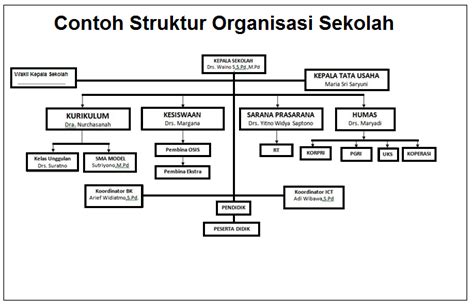 Contoh Struktur Organisasi Sekolah | Edukasi File Guru