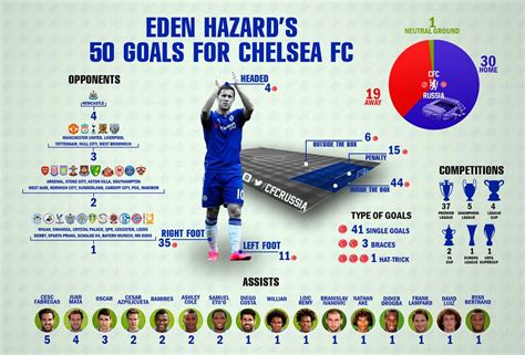 INFOGRAPHIC: Eden Hazard’s 50 goals for Chelsea FC : r/chelseafc