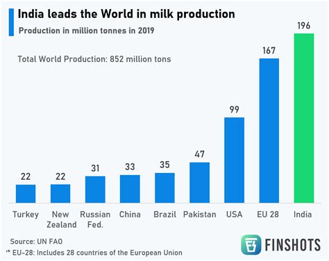 India leads the world in milk production